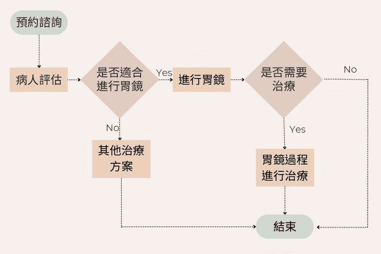 中壢胃鏡檢查流程